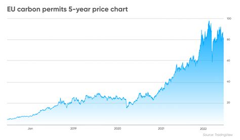 carbon price in 2022 forecast