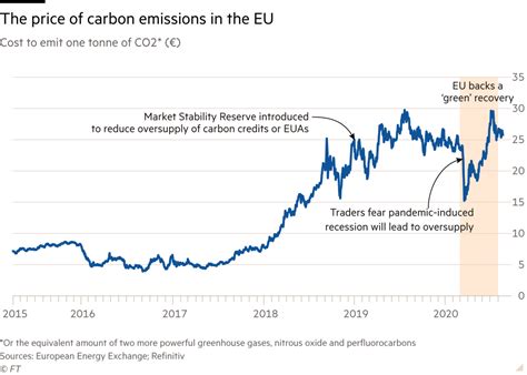 carbon price in 2022 impact