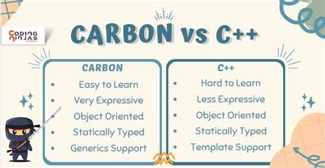Get Ahead in Coding with Carbon - The Cutting-Edge Programming Language