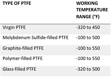Carbon Tape Temperature Range