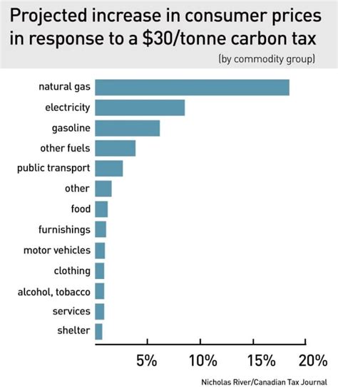 carbon tax per liter of gas