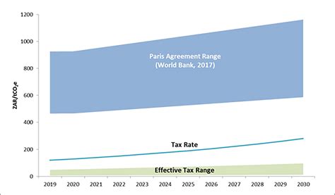carbon tax rate 2023 south africa