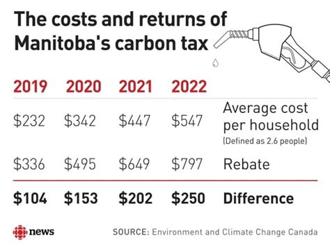 carbon tax rebate 2021 manitoba