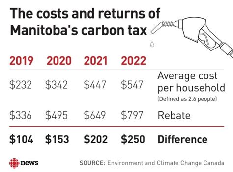 carbon tax rebate 2024 manitoba