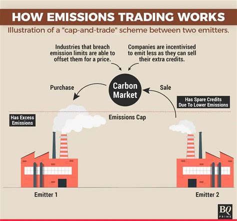 carbon trading market in india