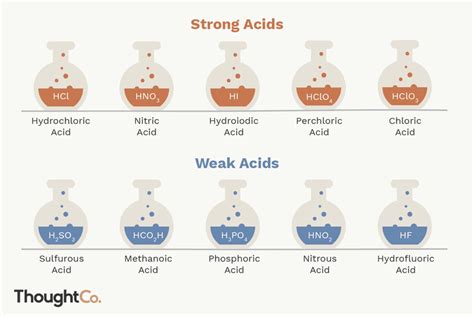 carbonic acid formula strong or weak