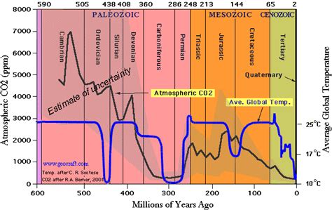 carboniferous period and climate change