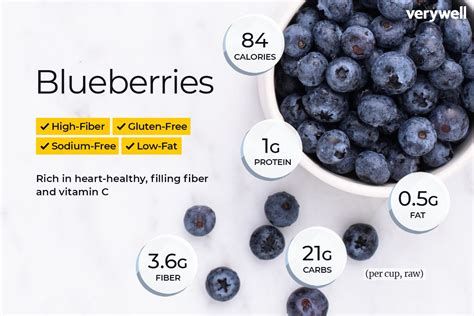 Carbs Blueberries