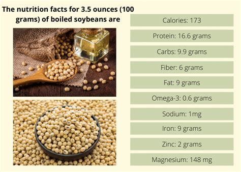 Carbs For Soybeans