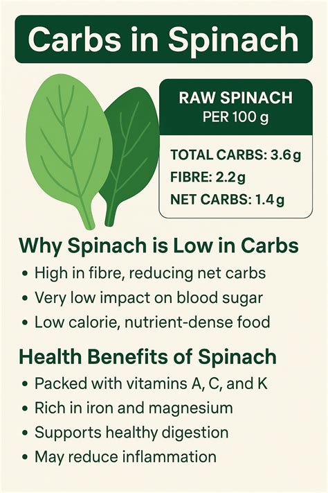 Carbs In Spinach