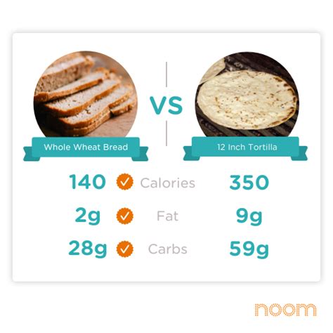 Carbs In Wraps Vs Bread