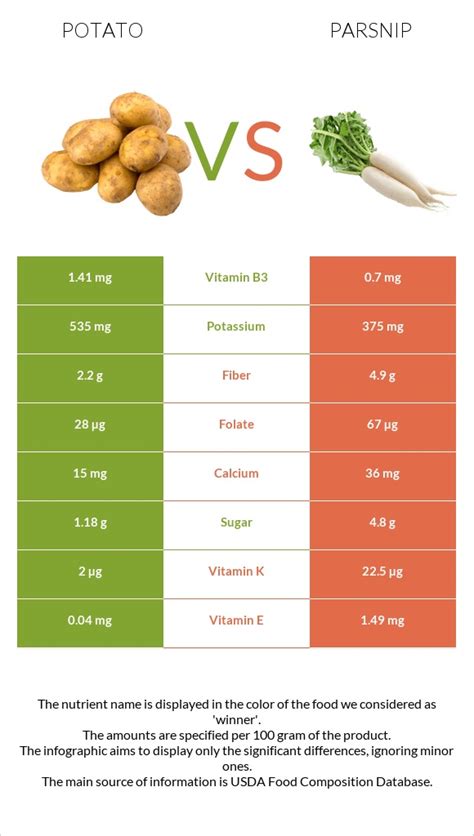 Carbs Potato Vs Parsnip
