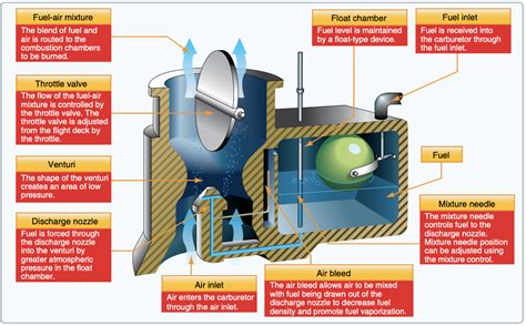 Carburetor Float Meaning