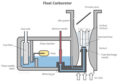 Carburetor Jet Operation