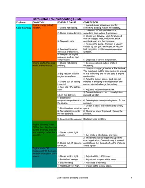 Carburetor Troubleshooting Chart