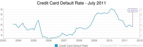 card consumer credit default