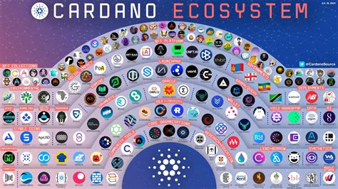 cardano ecosystem development and its possibilities header image