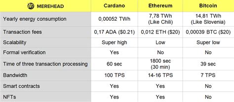 Cardano Vs Bitcoin Ethereum Growth