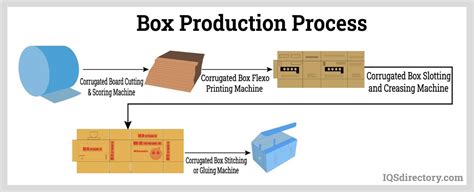 Cardboard Box Production Process