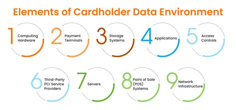 Cardholder Data Explanation