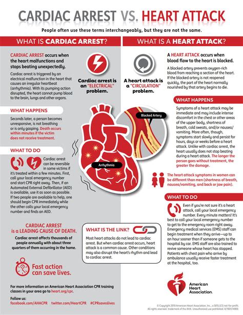 cardiac arrest vs myocardial infarction
