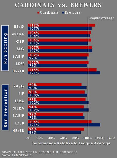 Cardinals Vs Brewers Box Score