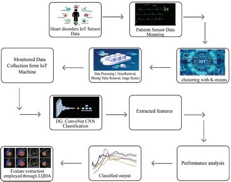 Cardiovascular Disease Machine Learning