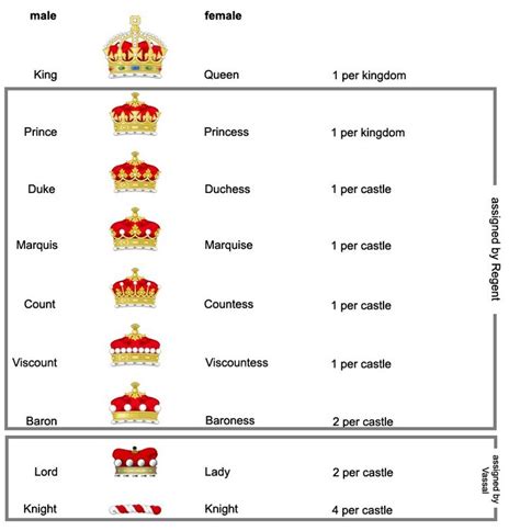 Medieval Social Hierarchy chart