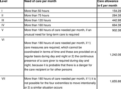 care allowance levels