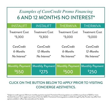 care credit interest charges