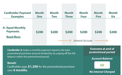 carecredit interest free period