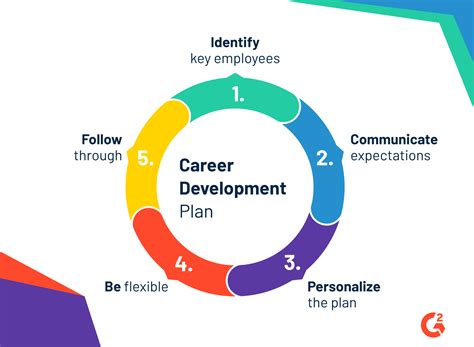 Career Development Plan Template for HR & Employees