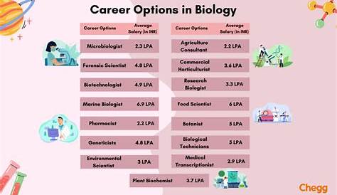 Career Option After 12th Biology What To Do Science Courses Science