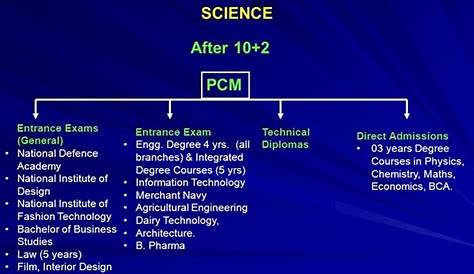Career Options After 12th Science Pcm Except Engineering And Medical Amazing PCM, PCB Or PCMB