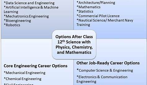 Career Options After 12th Science Pcmb Other Than Engineering What Are My 12 PCM