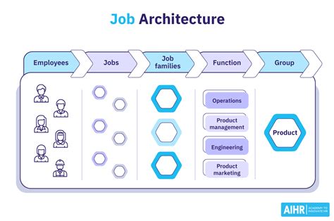 Career Architecture Framework