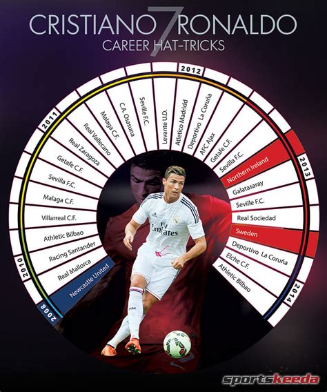 Career Hat Tricks