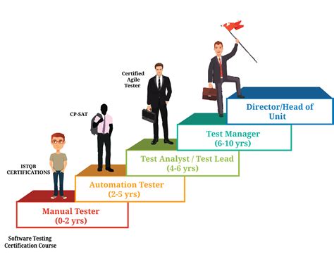 career path of a software tester