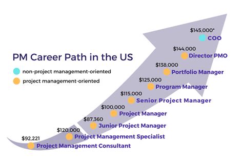 career path project management
