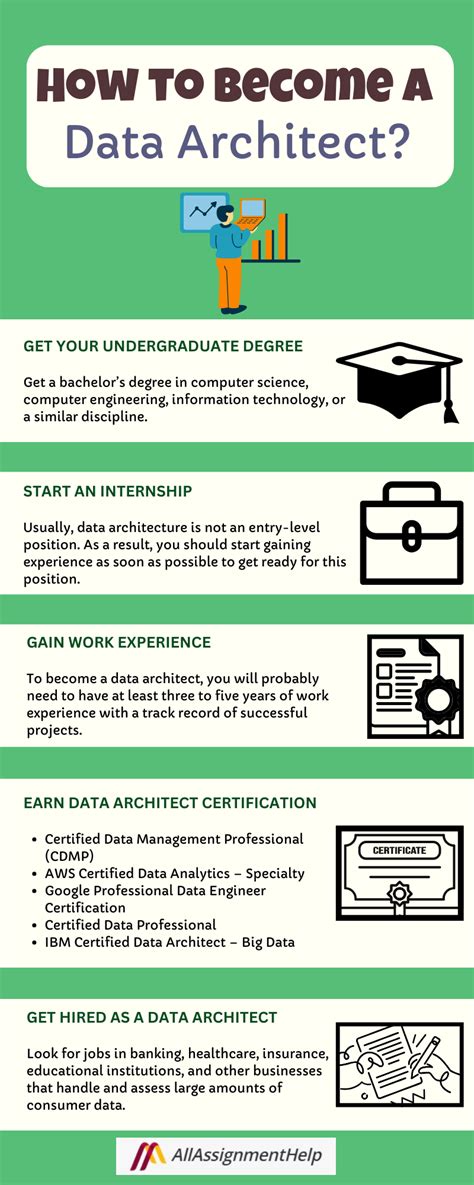 Career Path To Data Architect