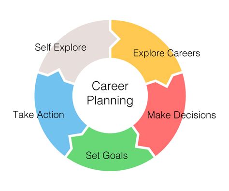 Career Planning Without A Subscription