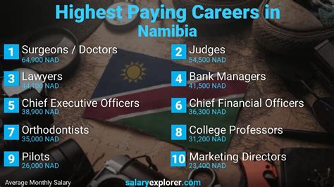 Careers That Are In Demand In Namibia Language Percentage For Djibouti