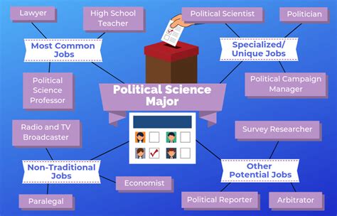 careers for poli sci majors