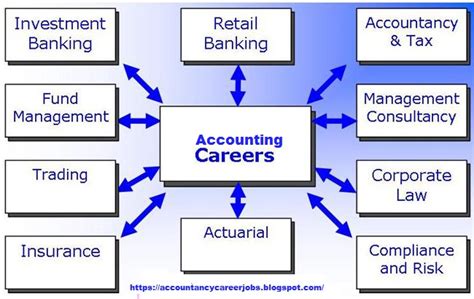 careers that involve accounting