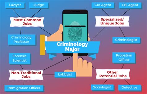 careers with criminology degree
