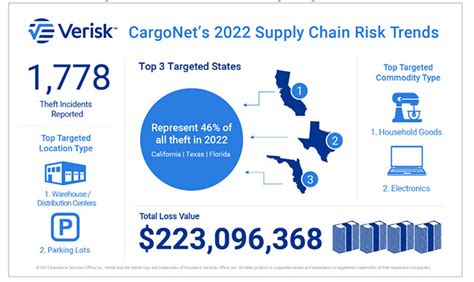 cargo theft statistics 2022