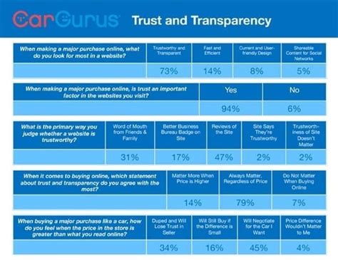 CarGurus trust and integrity