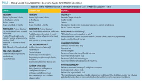 Caries Prevention Guidelines