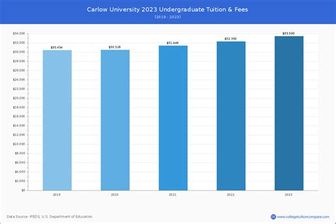 carlow university tuition cost