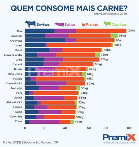 carne mais consumida no mundo 2023